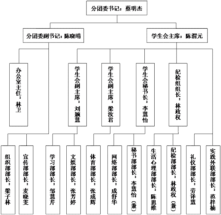 文本框: 组织部部长：梁子林,文本框: 宣传部部长：麦晓雯,文本框: 学生会副主席：梁汝君,文本框: 学生会副主席：刘颖慧,文本框: 学生会秘书长：李慧怡,文本框: 纪检组组长：林政权,文本框: 办公室主任：林卫,文本框: 生活心理部部长：陈思维,文本框: 网络部部长：成舒华,文本框: 学习部部长：邹慧芹,文本框: 文娱部部长：张芳婷,文本框: 体育部部长：张成辉,文本框: 礼仪部部长：劳译慧,文本框: 实践外联部部长：范梓楠,文本框: 秘书部部长：李慧怡（兼）,文本框: 纪检部部长：林政权（兼）